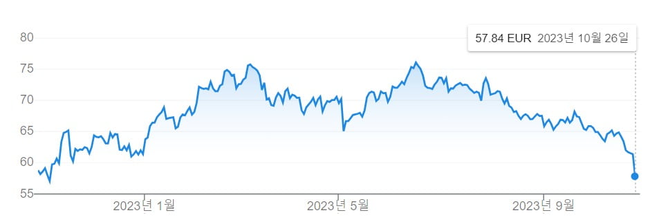 메르세데스 벤츠 주가. (자료=야후파이낸스)