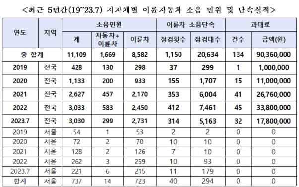 오토바이 소음 민원 폭증에도…서울시 과태료 부과 '0건'