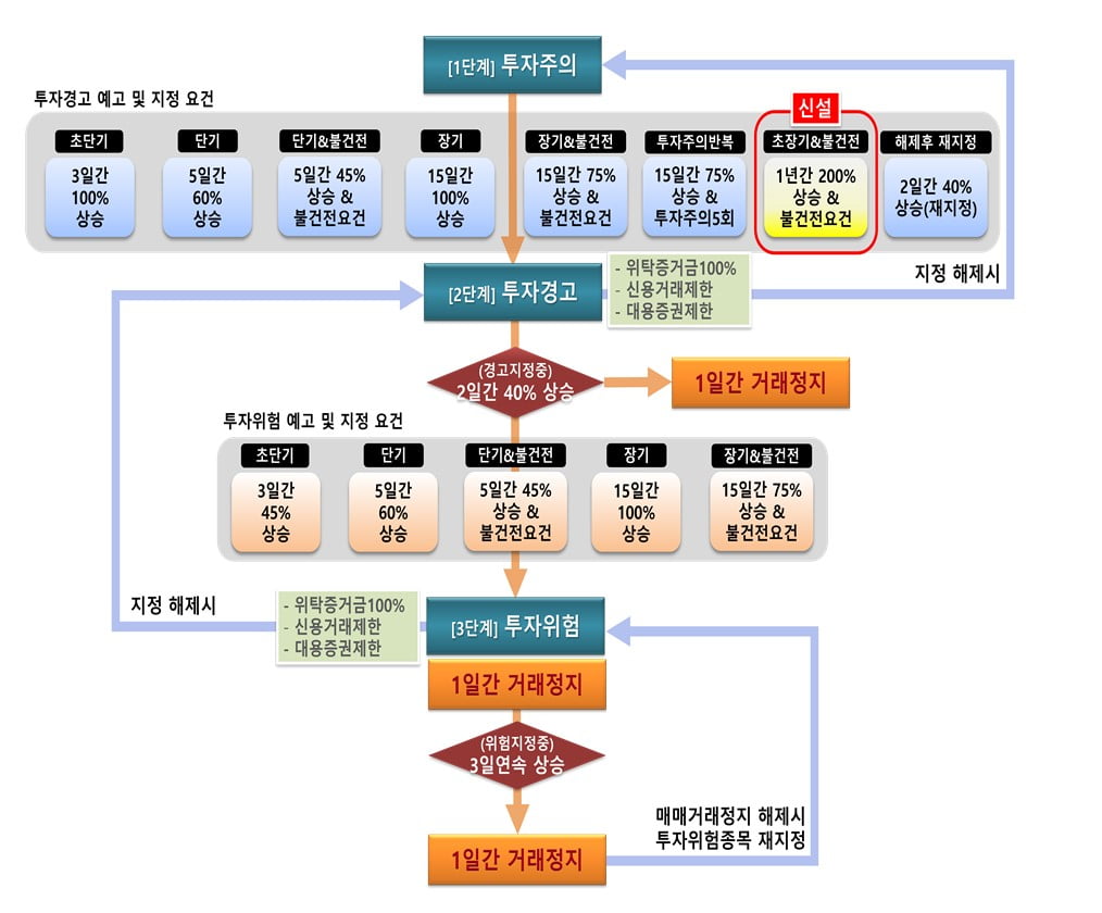 거래소, 장기간 우상향 불건전 종목 대상 시장경보제도 도입