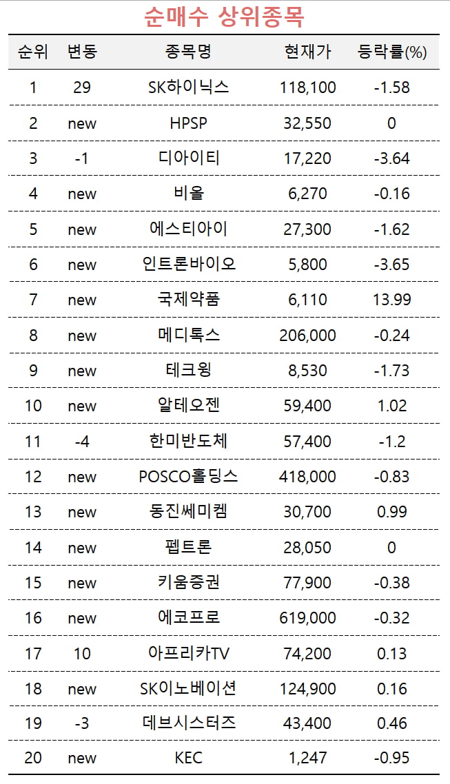 [마켓PRO] 국내 주식고수, 적자에도 SK하이닉스 집중매수