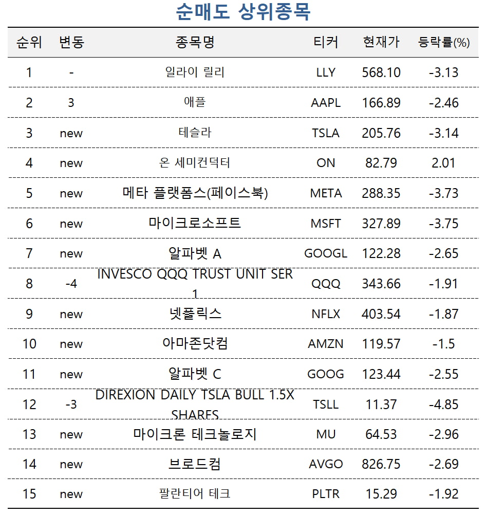 [마켓PRO] 해외 주식고수, 빅테크 팔고 채권 ETF 매수