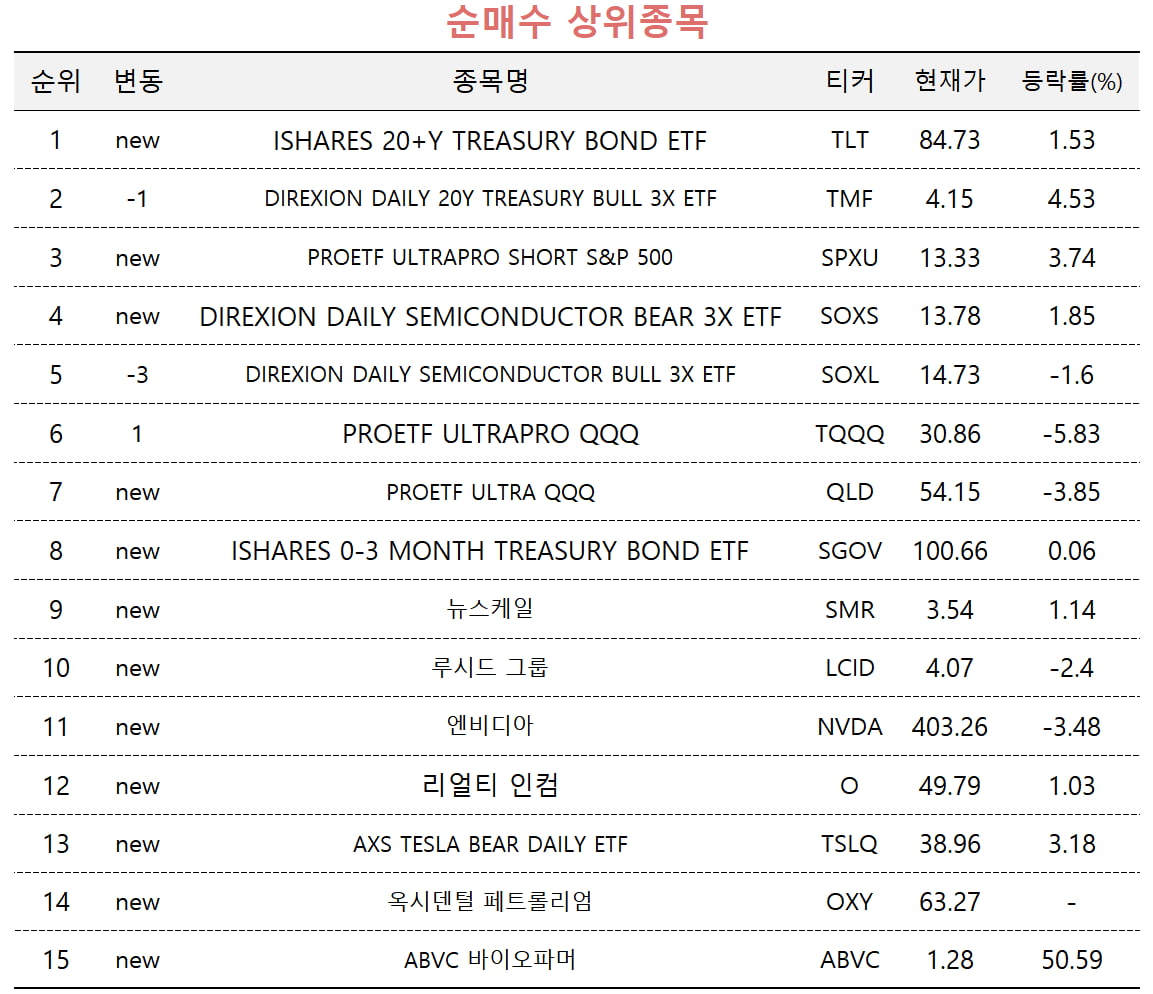 [마켓PRO] 해외 주식고수, 빅테크 팔고 채권 ETF 매수