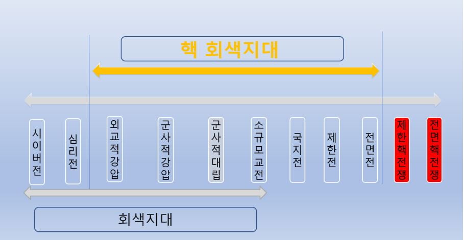 한국국방연구원서 제시한 핵 회색지대 단계./ 한국국방연구원 