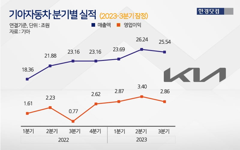 기아 실적 그래프/사진=신용현 한경닷컴 기자