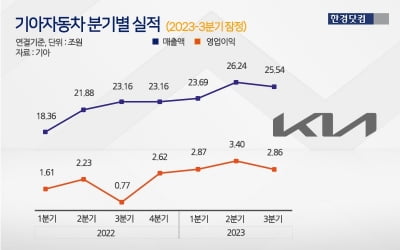 기아, 호실적에도 떨어지는 주가…"더 하락하긴 어렵다"