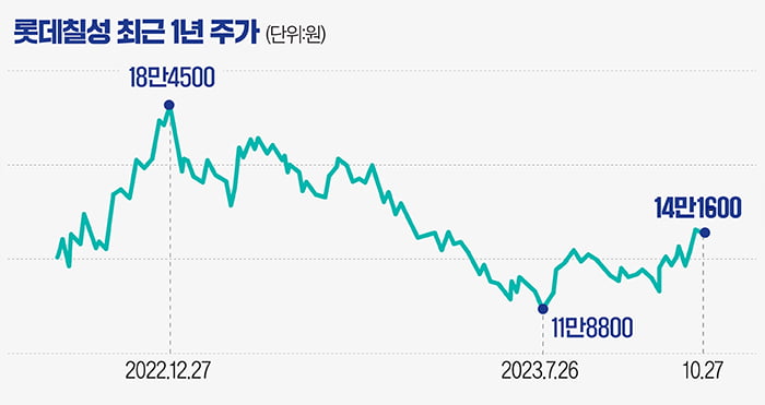 [기업탐방] 코스피 10% 떨어질 때 롯데칠성 13% '쑥'…비결은