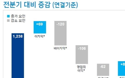 신한금융, 3분기 순익 1조1921억원…전년 동기 대비 26.6% 감소