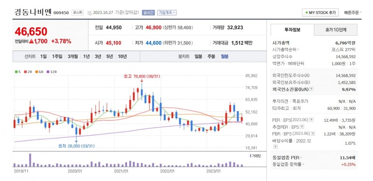 경동나비엔 주가 월봉 그래프 캡처.