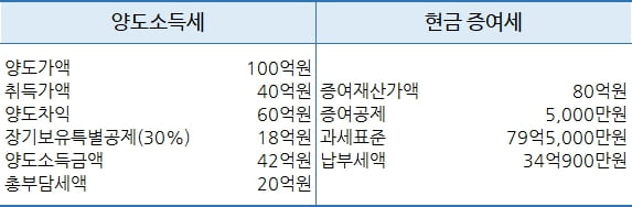 건물주의 고민···자녀에게 빌딩 줄까? 현금 줄까? [한경부동산밸류업센터]