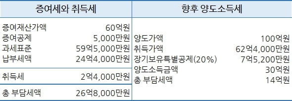 건물주의 고민···자녀에게 빌딩 줄까? 현금 줄까? [한경부동산밸류업센터]