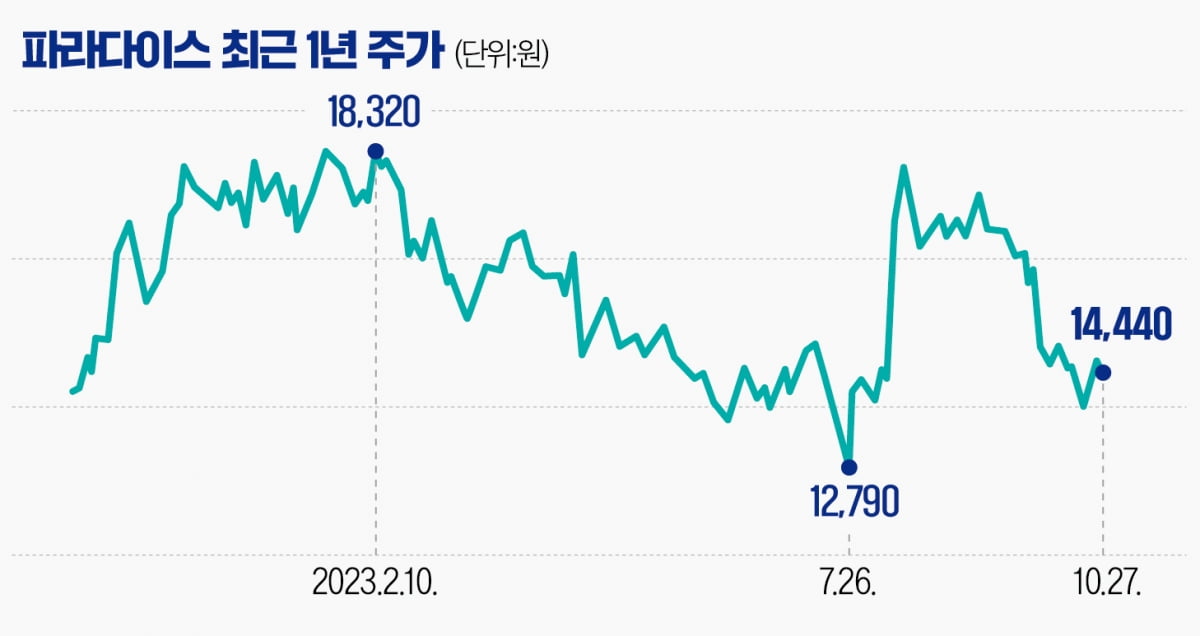 [마켓PRO]파라다이스, 코로나 이전 실적 회복했지만 여전히 부진…이유는?