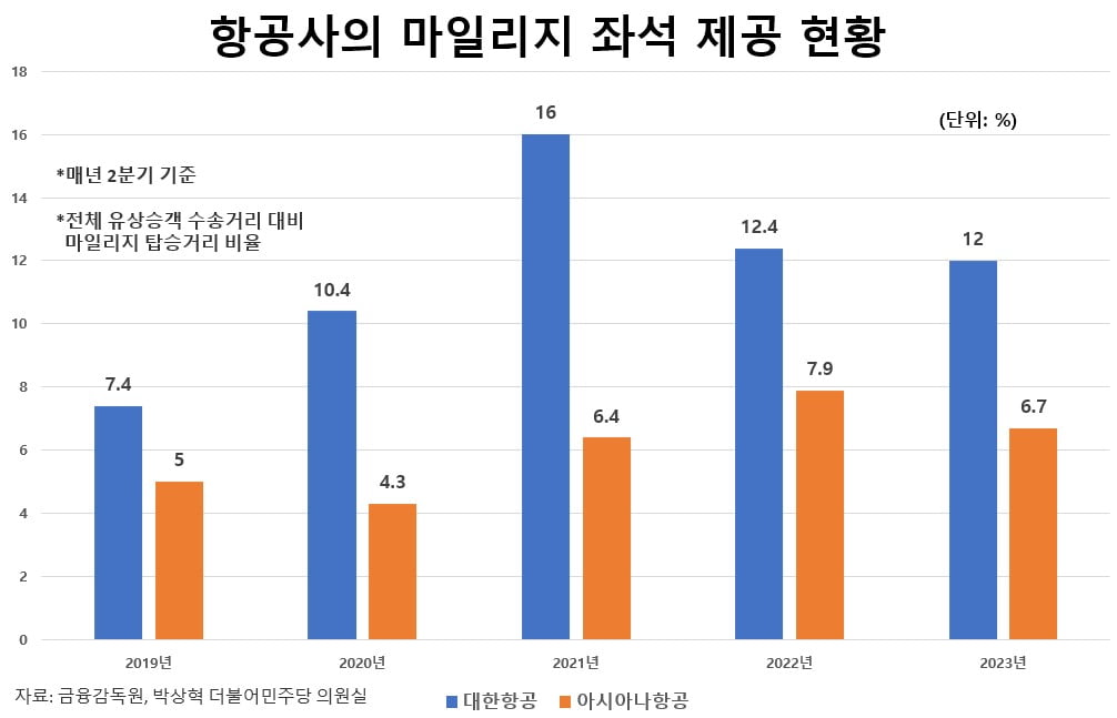 수십억 마일리지 쌓였는데…"쓰기 힘들어" 공무원들, 무슨 일? [관가 포커스]