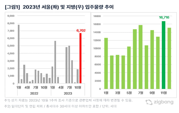 올해 서울 및 지방 입주물량 추이 사진=직방