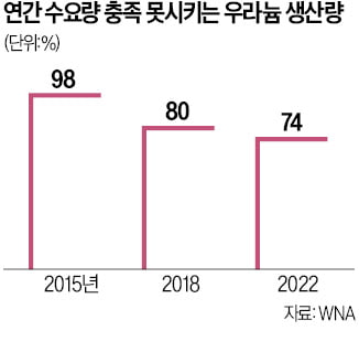 "우라늄 가격 오르면 주가도 상승"…원전 열풍 확산에 '베팅'