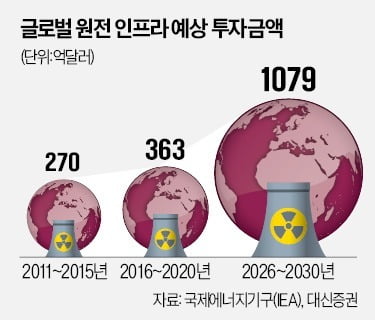 "우라늄 가격 오르면 주가도 상승"…원전 열풍 확산에 '베팅'