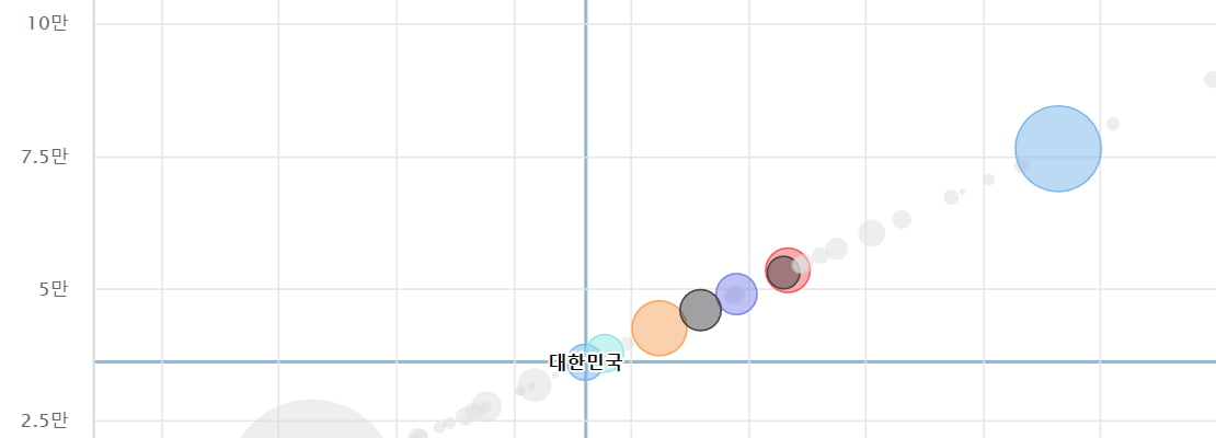 한국의 1인당 GNI 수준. G7 국가(색깔 표시) 중 가장 적다. 자료=한국은행 금융경제 스냅샷