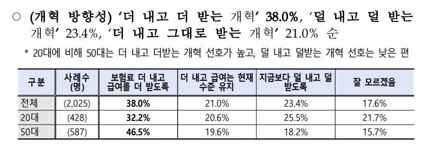 30일 보건복지부가 공개한 제5차 국민연금 종합운영계획안에 담긴 여론조사 결과. 응답자 2025명의 59.0%가 '보험료를 더 내는' 방향의 연금개혁에 찬성한 것으로 나타났다./사진=보건복지부