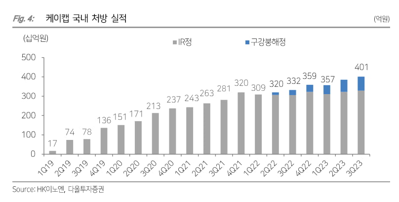 “HK이노엔, 3분기 호실적 달성…내년 수익성 개선 기대”