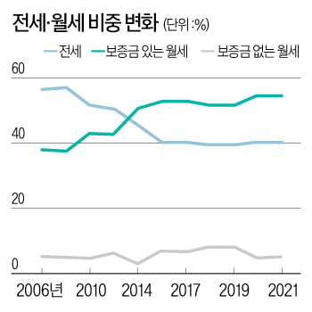 끊이지 않는 ‘전세 종말론’…월세시대 좋기만 할까