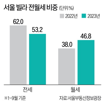 끊이지 않는 ‘전세 종말론’…월세시대 좋기만 할까