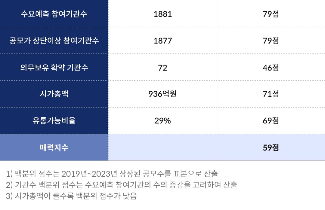 [마켓PRO] 청약할까말까 : 비아이매트릭스, 투자수익 52% 예상