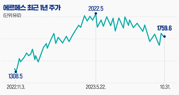 불경기에 명품업체 줄줄이 죽 쑤는데…홀로 살아남은 프랑스의 자존심[글로벌 종목탐구]