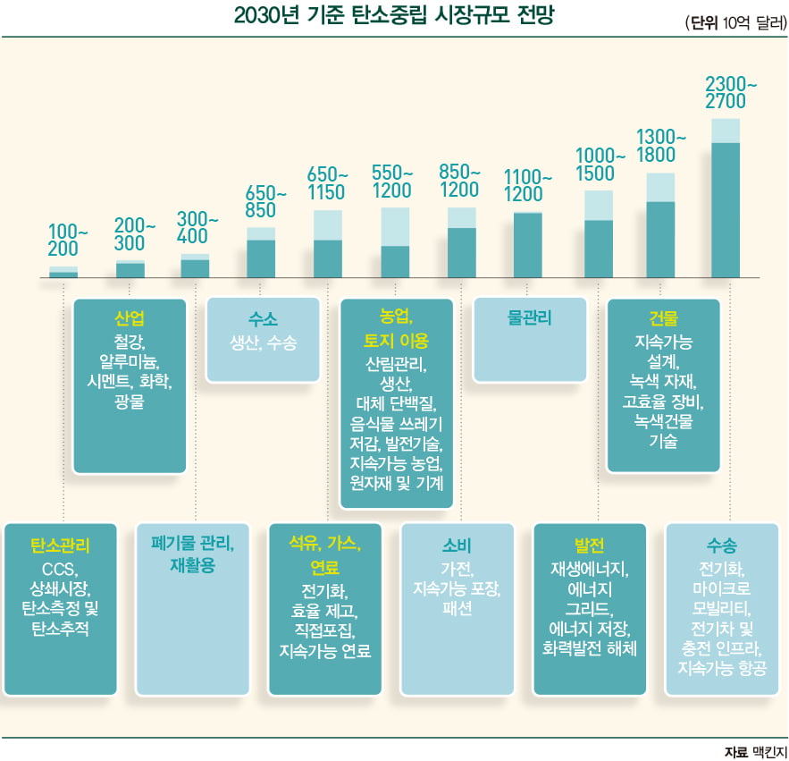 산업정책의 부활 부른 탈탄소 전환 경쟁