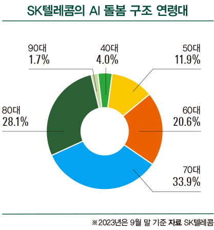 통신 3사, 바카라 온라인 기술로 사회 공헌 ‘드라이브’