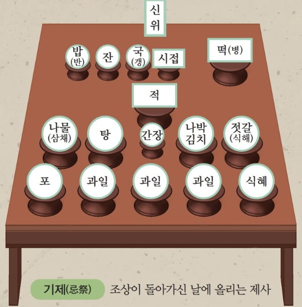 성균관의례정립위원회가 2일 발표한 '전통 제례 보존 및 현대화 권고안' 속 제사상의 구체적인 모습. /성균관의례정립위원회 제공