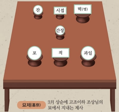 "제사 음식에 부침개처럼 기름 쓴 요리 올리지 않아도 된다"