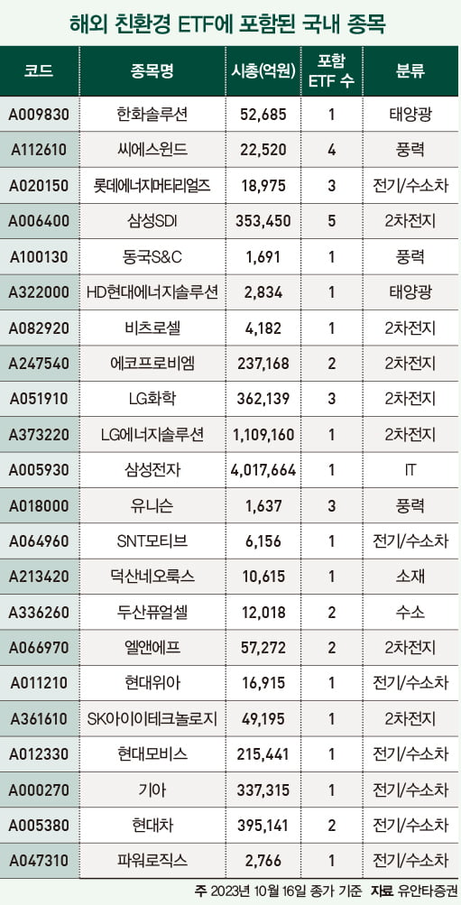 난도 높아진 ESG 투자…ETF가 담은 종목 노려볼까