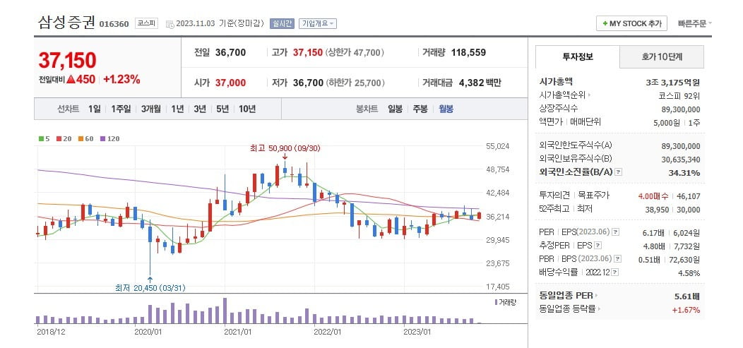 삼성증권 월봉 그래프 캡처.