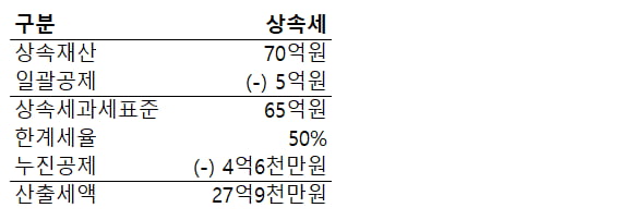 상속세 줄이려고 '법인' 만들었다가…'날벼락' [도정환의 상속대전]