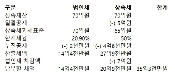 상속세 줄이려고 '법인' 만들었다가…'날벼락' [도정환의 상속대전]