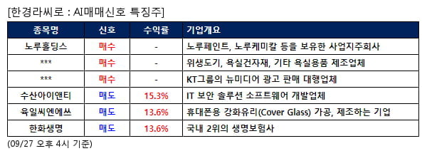 AI매매신호특징주 - 노루홀딩스 매수, 수산아이앤티 매도