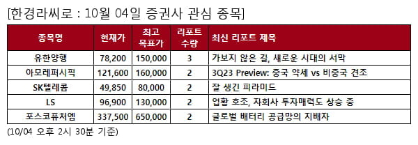 유한양행,아모레퍼시픽,SK텔레콤,LS,포스코퓨처엠,에코프로비엠