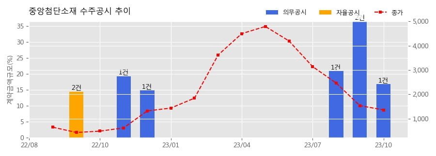 중앙첨단소재 수주공시 - 열차무선장치 공급계약 48.9억원 (매출액대비  16.83 %)