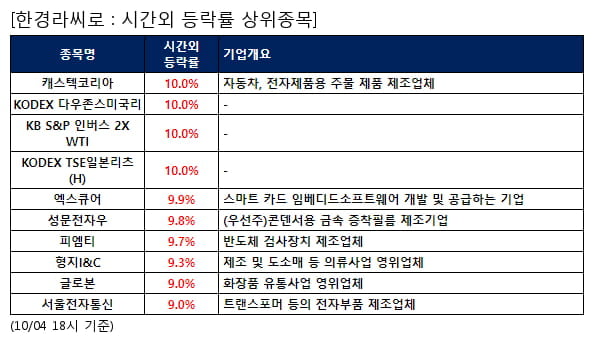 전일 시간외급등주, 캐스텍코리아 10.0%, KODEX 다우존스미국리 10.0% 등