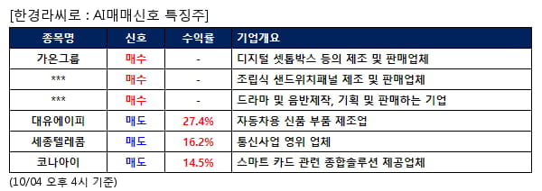 AI매매신호특징주 - 가온그룹 매수, 대유에이피 매도