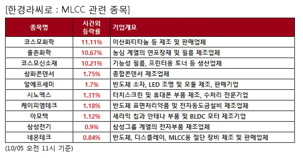 MLCC 관련 종목 강세... 평균 4.1% 상승