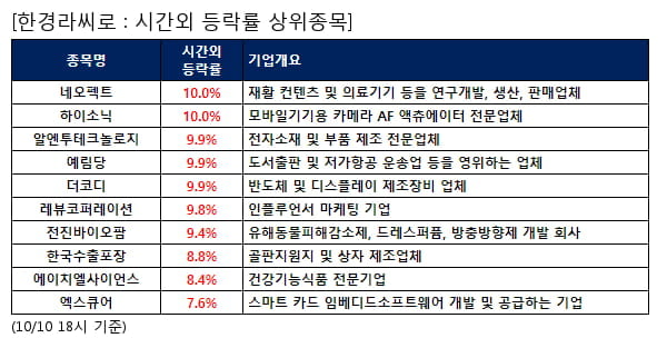 네오펙트,하이소닉,알엔투테크놀로지,예림당,더코디,레뷰코퍼레이션,전진바이오팜,한국수출포장,에이치엘사이언스,엑스큐어