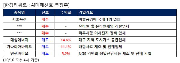 AI매매신호특징주 - 서울옥션 매수, 대성에너지 매도