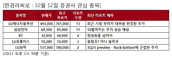 당일 증권사 관심 종목 - LG에너지솔루션 , 삼성전자 등