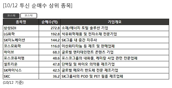 투신 순매수 상위- 삼성SDI , LG화학 등