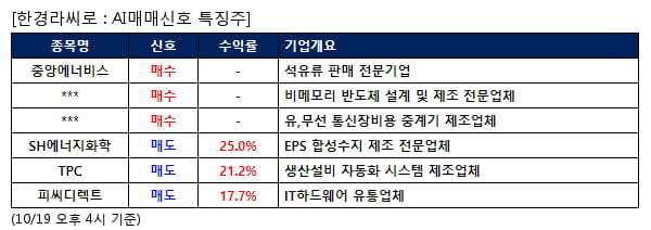 중앙에너비스,텔레칩스,기산텔레콤,SH에너지화학,TPC,피씨디렉트