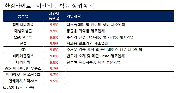 참엔지니어링,대성미생물,CSA 코스믹,신흥,KD,비케이홀딩스,디와이씨,ACE 미국배당다우존스,미래에셋비전스팩2호,엔에이치스팩28호