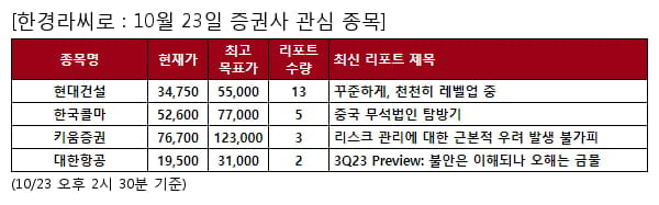 당일 증권사 관심 종목 - 현대건설 , 한국콜마 등