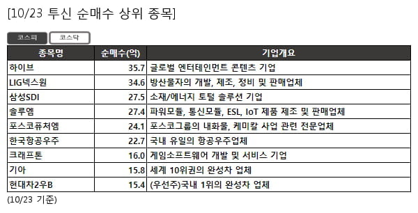 하이브,LIG넥스원,삼성SDI,솔루엠,포스코퓨처엠,한국항공우주,크래프톤,기아,현대차2우B