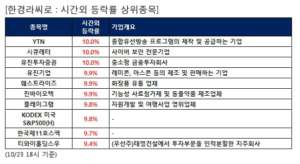 YTN,시큐레터,유진투자증권,유진기업,웨스트라이즈,진바이오텍,플레이그램,KODEX 미국S&P500(H),한국제11호스팩,티와이홀딩스우