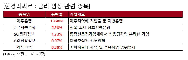 제주은행,푸른저축은행,SCI평가정보,고려신용정보,리드코프